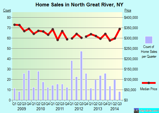 North Great River,NY real estate house value index trend