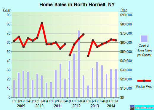 North Hornell,NY real estate house value index trend