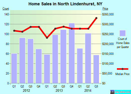North Lindenhurst,NY real estate house value index trend
