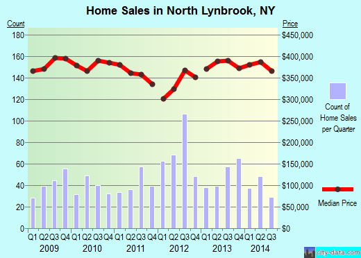 North Lynbrook,NY real estate house value index trend