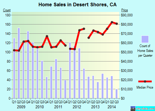 Desert Shores,CA real estate house value index trend