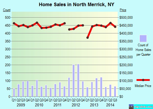 North Merrick,NY real estate house value index trend