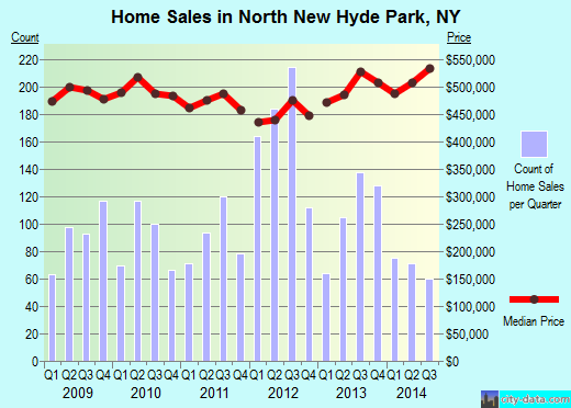 North New Hyde Park,NY real estate house value index trend