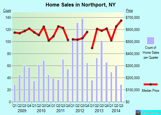 Northport,NY real estate house value index trend