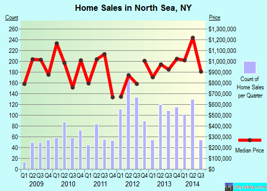 North Sea,NY real estate house value index trend