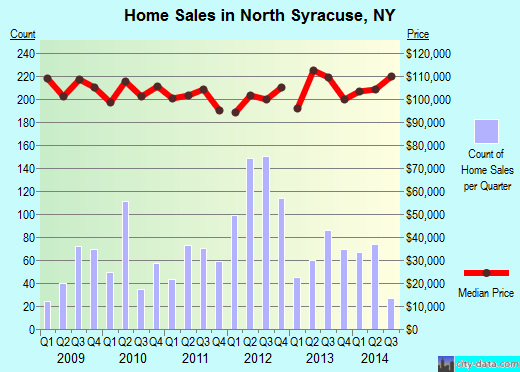 North Syracuse,NY real estate house value index trend