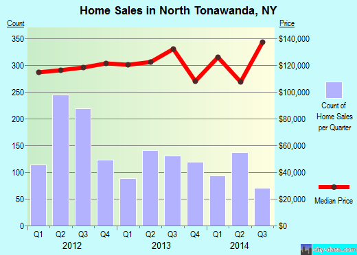 North Tonawanda,NY real estate house value index trend