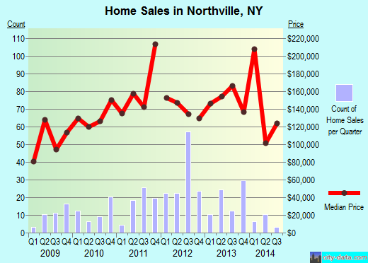 Northville,NY real estate house value index trend