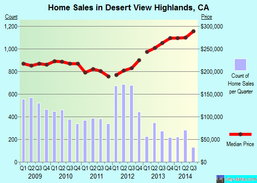 Desert View Highlands,CA real estate house value index trend