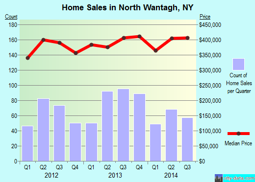 North Wantagh,NY real estate house value index trend