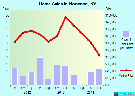 Norwood,NY real estate house value index trend