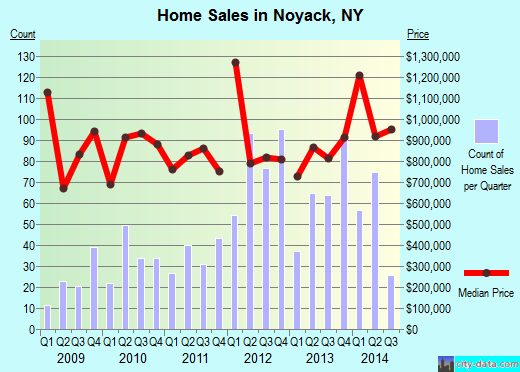 Noyack,NY real estate house value index trend