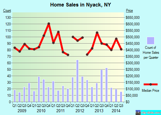 Nyack,NY real estate house value index trend