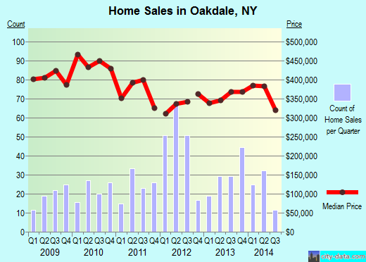 Oakdale,NY real estate house value index trend