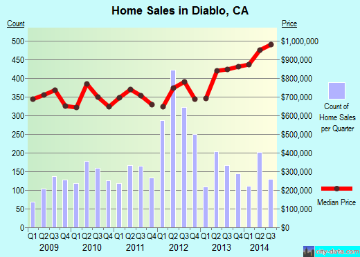 Diablo,CA real estate house value index trend