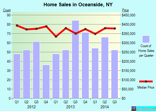 Oceanside,NY real estate house value index trend