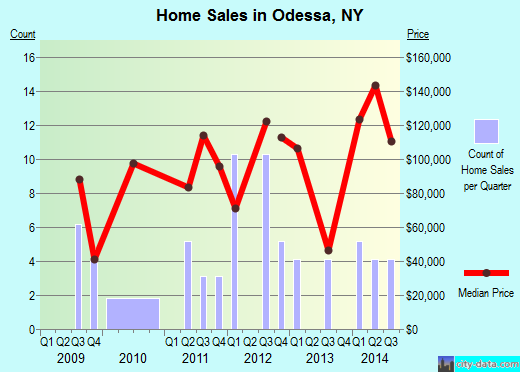Odessa,NY real estate house value index trend
