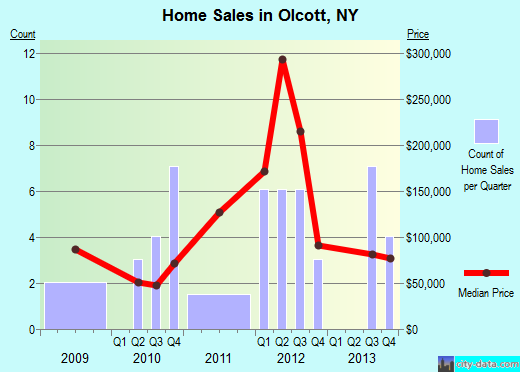 Olcott,NY real estate house value index trend