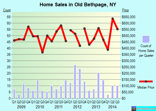 Bethpage New York. Old Bethpage,NY index of house