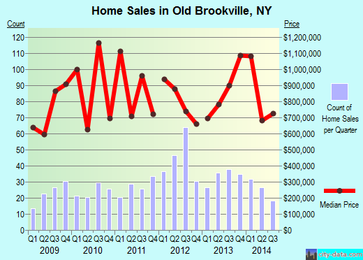 Old Brookville,NY real estate house value index trend