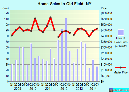 Old Field,NY real estate house value index trend