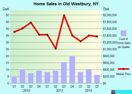 Old Westbury,NY real estate house value index trend