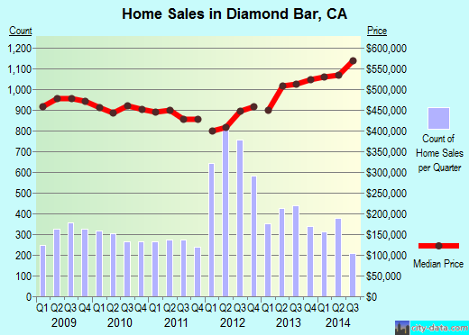 Diamond Bar,CA index of house prices