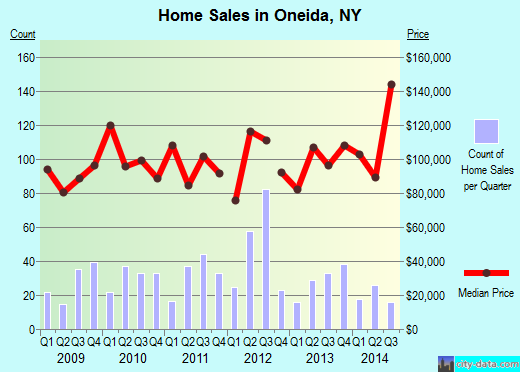 Oneida,NY real estate house value index trend