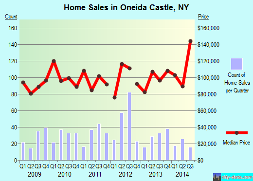 Oneida Castle,NY real estate house value index trend