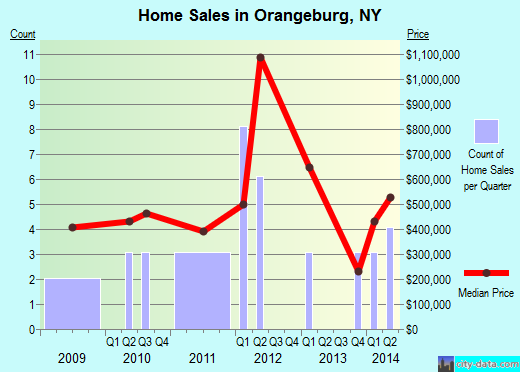 Orangeburg,NY real estate house value index trend