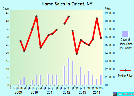 Orient,NY real estate house value index trend