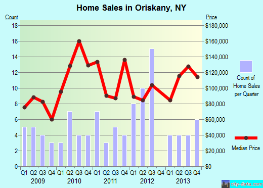 Oriskany,NY real estate house value index trend