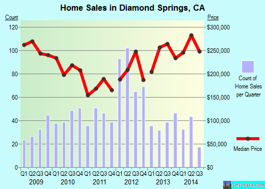 Diamond Springs,CA real estate house value index trend