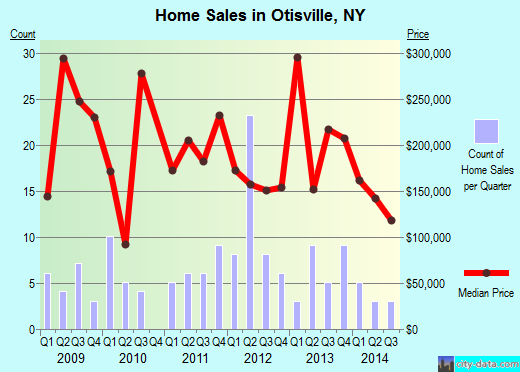 Otisville,NY real estate house value index trend
