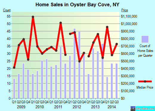 Oyster Bay Cove,NY real estate house value index trend