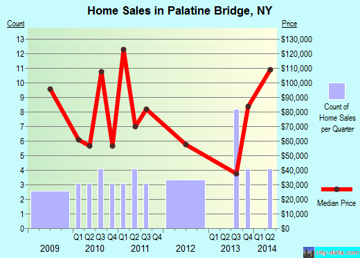 Palatine Bridge,NY real estate house value index trend