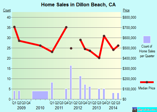 Dillon Beach,CA real estate house value index trend