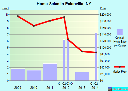 Palenville,NY real estate house value index trend
