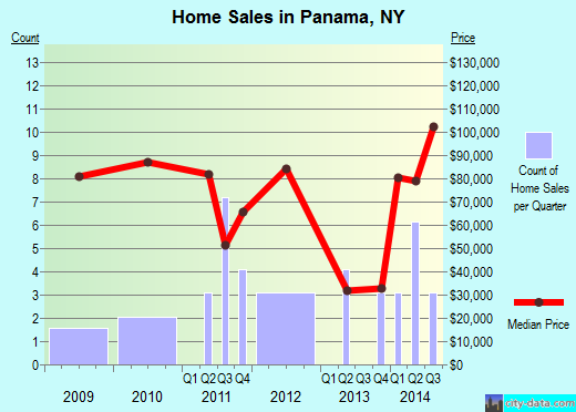 Panama,NY real estate house value index trend