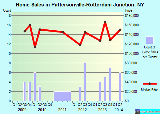 Pattersonville-Rotterdam Junction,NY real estate house value index trend
