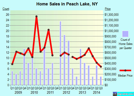 Peach Lake,NY real estate house value index trend