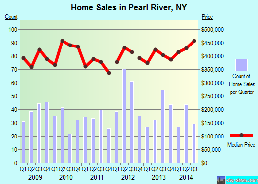 Pearl River,NY real estate house value index trend