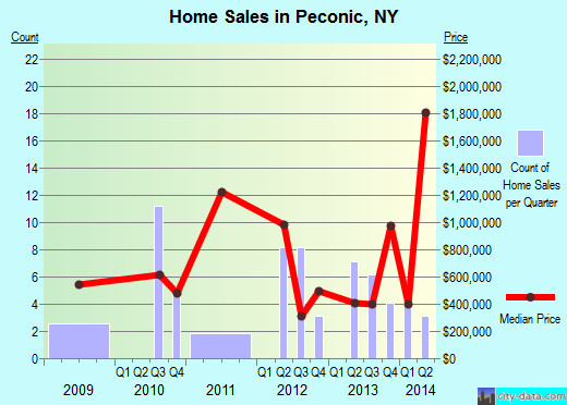 Peconic,NY real estate house value index trend
