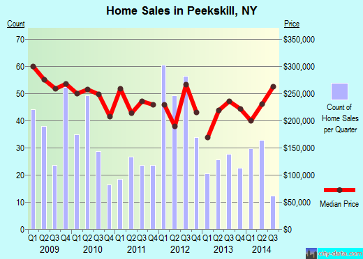 Peekskill,NY real estate house value index trend