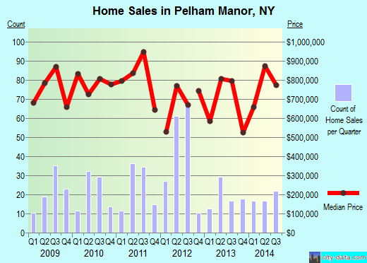 Pelham Manor,NY real estate house value index trend