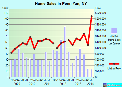 Penn Yan,NY real estate house value index trend
