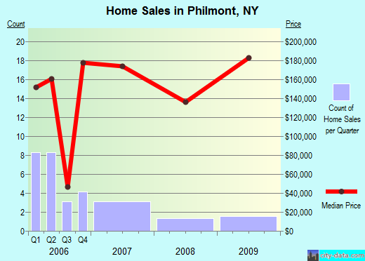 Philmont,NY real estate house value index trend