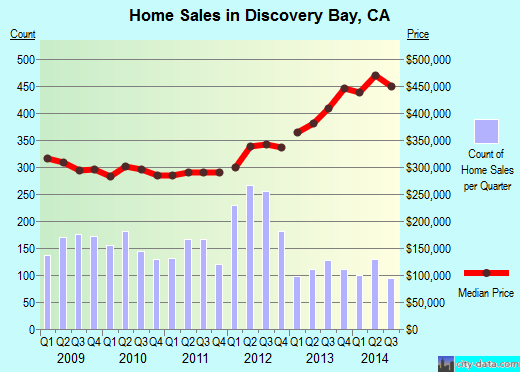 Discovery Bay,CA index of house prices