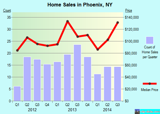 Phoenix,NY real estate house value index trend