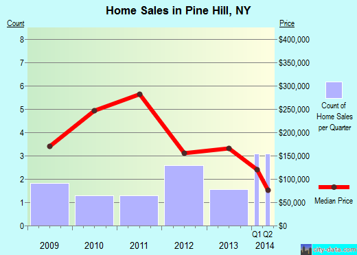 Pine Hill,NY real estate house value index trend